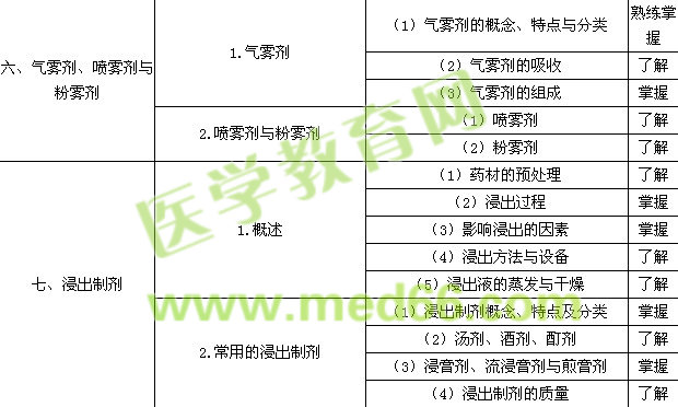 2015年初級藥士考試大綱——相關專業(yè)知識