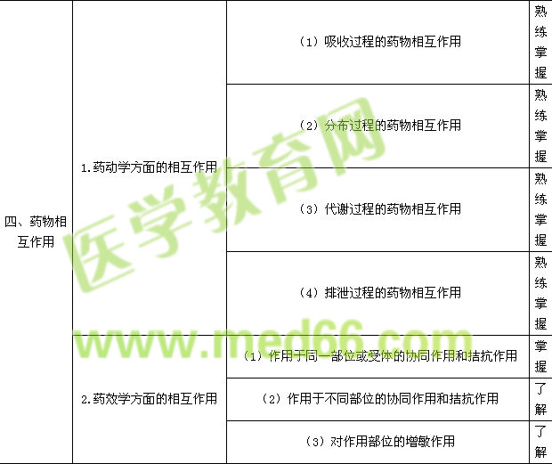 2015年初級(jí)藥士考試大綱--專(zhuān)業(yè)實(shí)踐能力