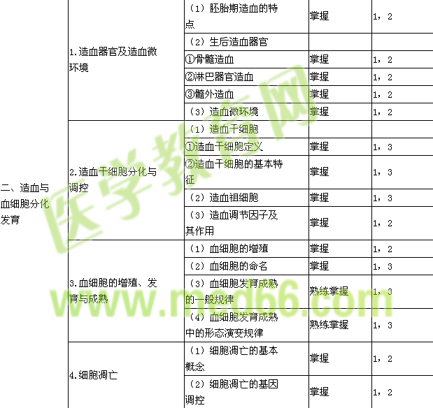 2019年臨床醫(yī)學(xué)檢驗主管技師考試大綱-臨床血液學(xué)