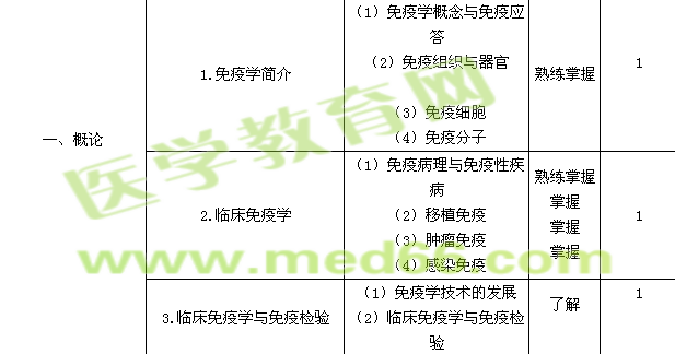 2017檢驗主管技師考試大綱-臨床免疫學(xué)