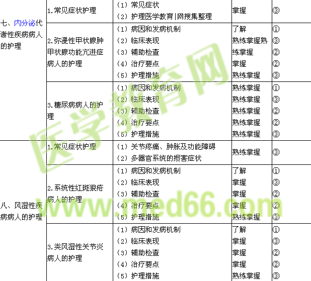 2015年初級護師考試大綱-內(nèi)科護理學