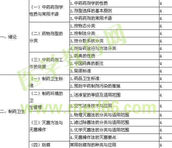 2015主管中藥師考試大綱-專業(yè)實(shí)踐能力