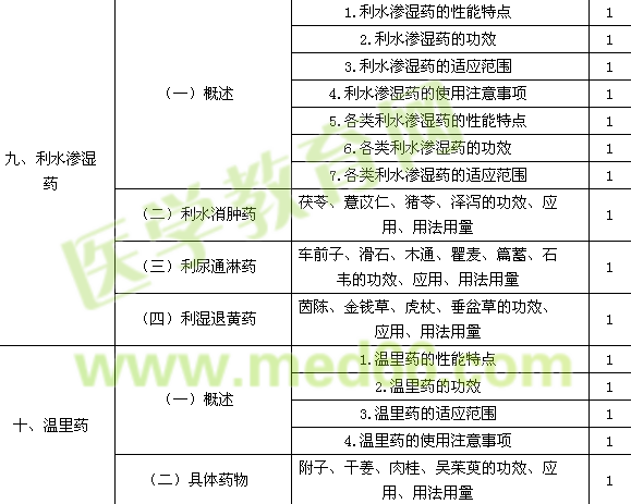 2015初級中藥士考試大綱-基礎知識