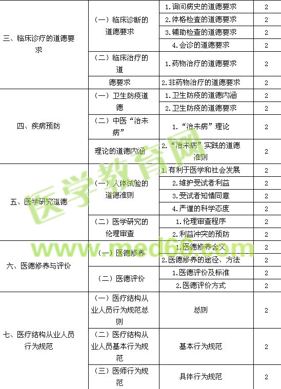 2015中醫(yī)內科主治醫(yī)師考試大綱-相關專業(yè)知識