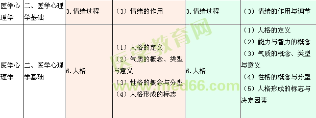 2015年臨床助理醫(yī)師《醫(yī)學人文概要》大綱變化對比