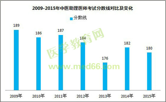 2009-2015年中醫(yī)助理醫(yī)師考試分?jǐn)?shù)線對比及變化（規(guī)定學(xué)歷）