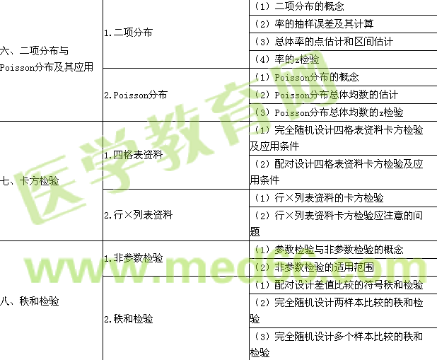 2016年公衛(wèi)執(zhí)業(yè)醫(yī)師《衛(wèi)生統(tǒng)計學(xué)》考試大綱