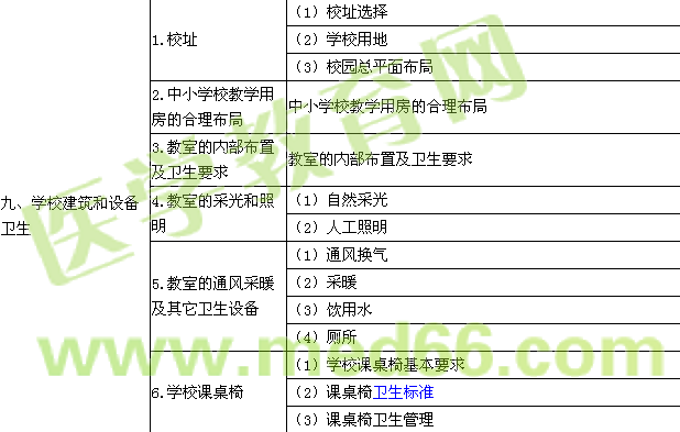 2016年公衛(wèi)執(zhí)業(yè)醫(yī)師《學校/兒童少年衛(wèi)生學》考試大綱 