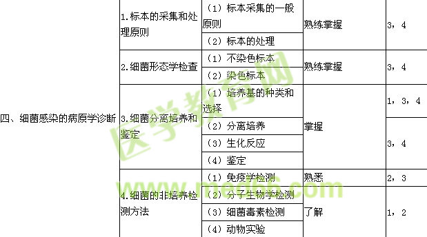 2017檢驗技士考試大綱-微生物學(xué)檢驗