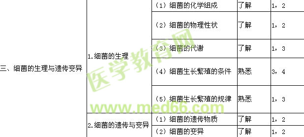 2016檢驗技師考試大綱-微生物和微生物檢驗