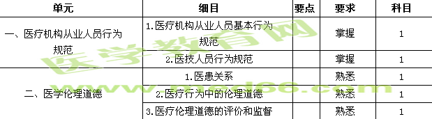 2018檢驗主管技師考試大綱-行為規(guī)范與倫理