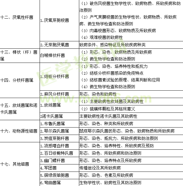 2016年臨床執(zhí)業(yè)醫(yī)師《醫(yī)學(xué)微生物學(xué)》考試大綱