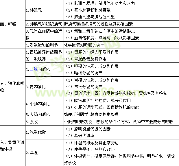 2016年臨床執(zhí)業(yè)醫(yī)師《生理學(xué)》考試大綱