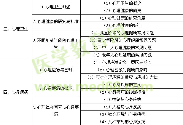 2016年臨床執(zhí)業(yè)醫(yī)師《醫(yī)學心理學》考試大綱