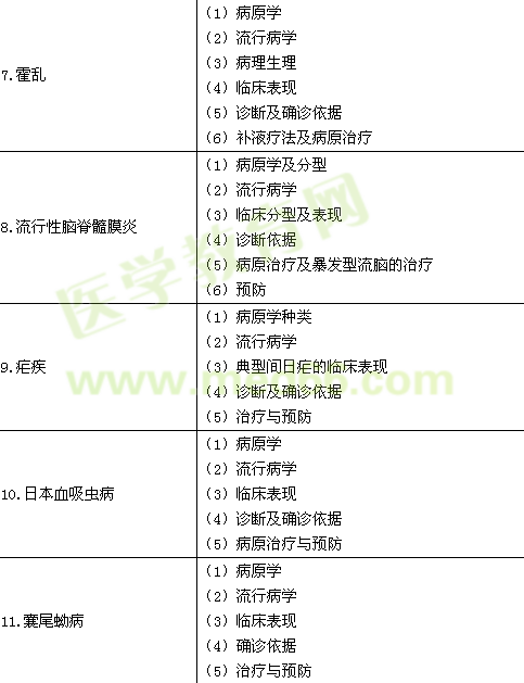 2016年臨床執(zhí)業(yè)醫(yī)師《傳染病、性傳播疾病》考試大綱