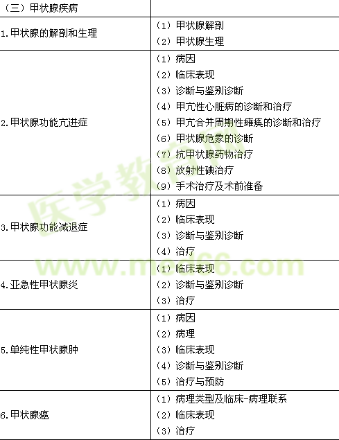 2016年臨床執(zhí)業(yè)醫(yī)師《代謝、內(nèi)分泌系統(tǒng)》考試大綱