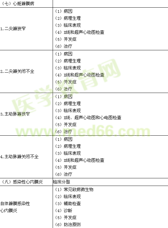 2016年臨床執(zhí)業(yè)醫(yī)師《心血管系統(tǒng)》考試大綱