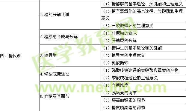 2016年口腔執(zhí)業(yè)醫(yī)師《生物化學》考試大綱