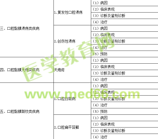 2016年口腔執(zhí)業(yè)醫(yī)師《口腔黏膜病學(xué)》考試大綱