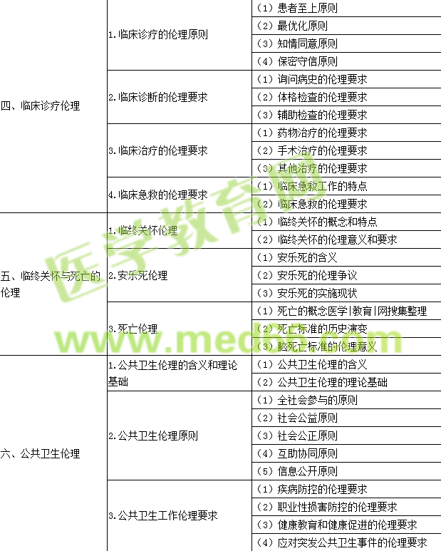 2016年公衛(wèi)執(zhí)業(yè)醫(yī)師《醫(yī)學(xué)倫理學(xué)》考試大綱