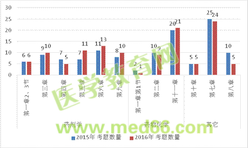 2016年執(zhí)業(yè)藥師考試《藥學(xué)專業(yè)知識(shí)（一）》分值比例 