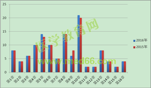 2015-2016年執(zhí)業(yè)藥師考試《藥學專業(yè)知識（二）》試題各章節(jié)分值對比