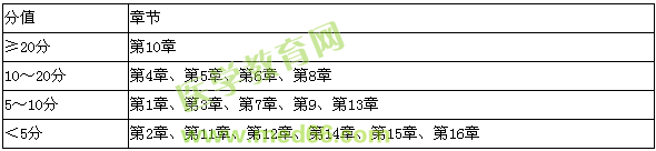 2015-2016年執(zhí)業(yè)藥師考試《藥學專業(yè)知識（二）》試題各章節(jié)分值比例