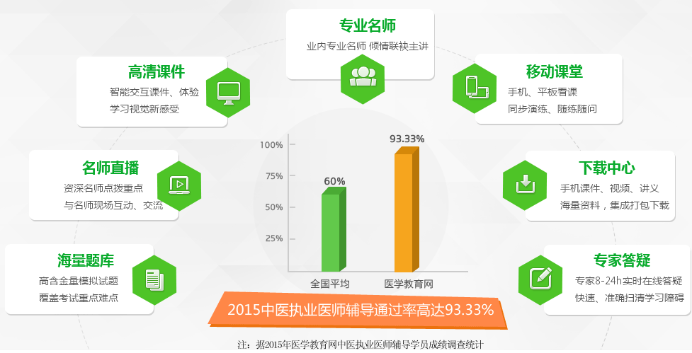 醫(yī)學(xué)教育網(wǎng)學(xué)員2015年中醫(yī)執(zhí)業(yè)醫(yī)師考試通過(guò)率