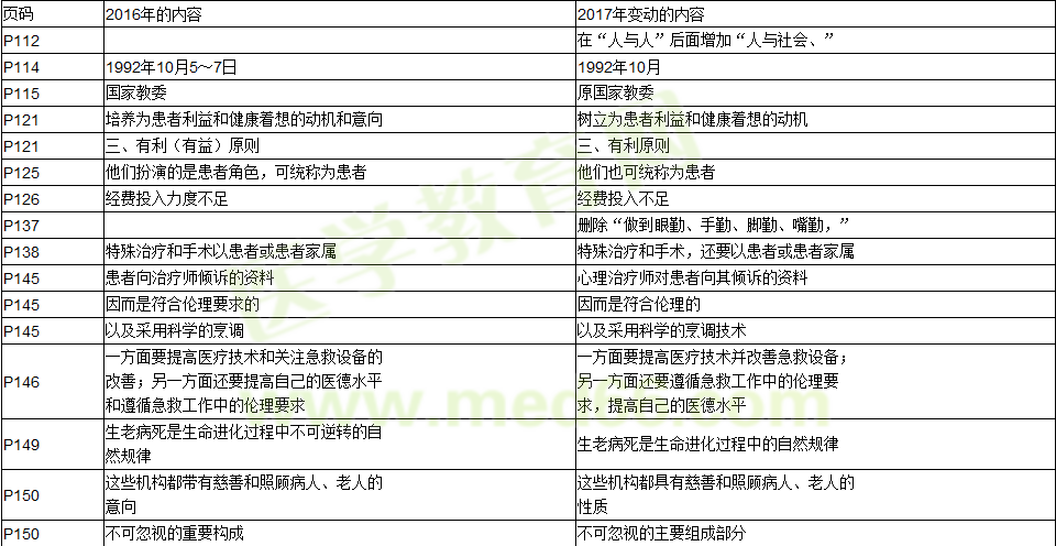 2016年與2017年臨床助理醫(yī)師考試醫(yī)學(xué)倫理學(xué)教材變動(dòng)情況匯總