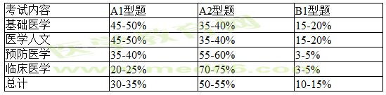 2017年醫(yī)師資格考試臨床類別分階段考試第一階段理論考試題型比例