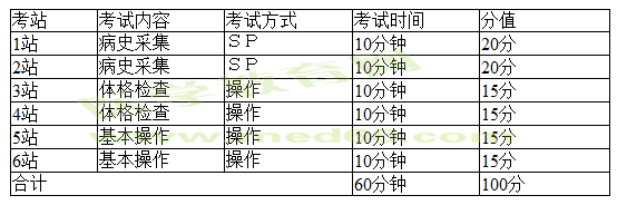 2017年醫(yī)師資格考試臨床類別分階段考試第一階段技能考試設(shè)計