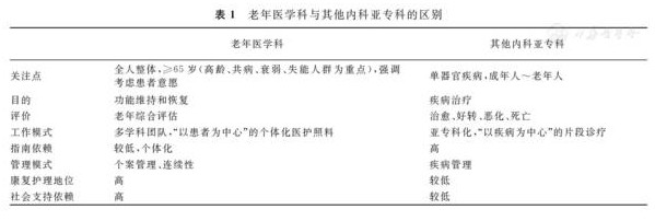 老年醫(yī)學(xué)?？漆t(yī)師必備的臨床知識與技能