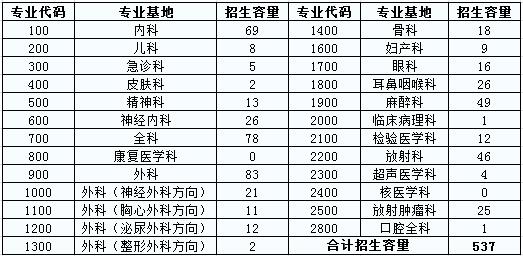 2017年武漢大學(xué)人民醫(yī)院住院醫(yī)師規(guī)范化培訓(xùn)學(xué)員招生計劃