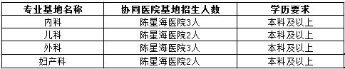 2017年陳星海醫(yī)院社會(huì)化住院醫(yī)師招生計(jì)劃