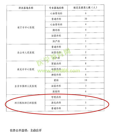 四川省?？漆t(yī)師規(guī)范化培訓(xùn)基地四川綿陽醫(yī)院新增三個