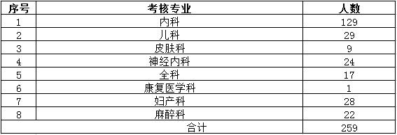 陜西省2017年住院醫(yī)師規(guī)范化培訓(xùn)結(jié)業(yè)專(zhuān)業(yè)理論考核專(zhuān)業(yè)場(chǎng)次安排