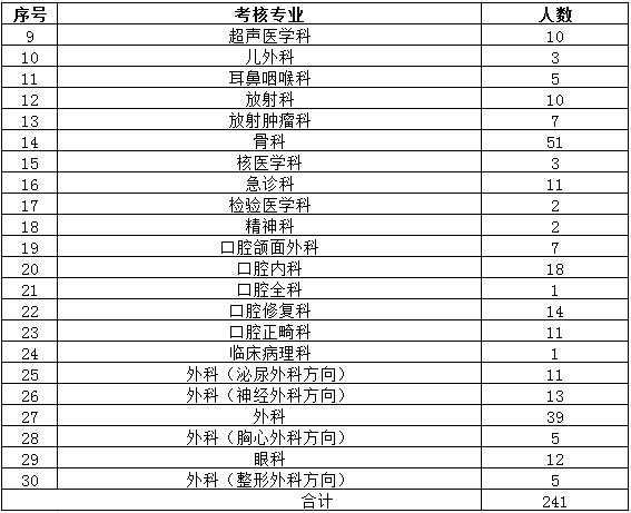 陜西省2017年住院醫(yī)師規(guī)范化培訓(xùn)結(jié)業(yè)專(zhuān)業(yè)理論考核專(zhuān)業(yè)場(chǎng)次安排