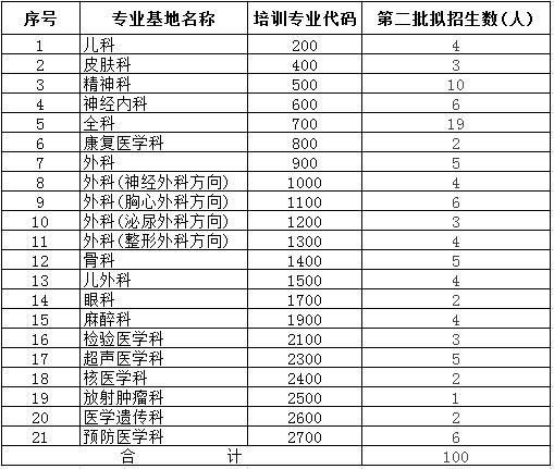 柳州市人民醫(yī)院2017年住院醫(yī)師規(guī)培學(xué)員招生報名通知（第二批）