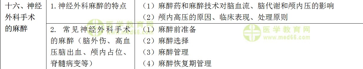 ?？漆t(yī)師規(guī)范化培訓(xùn)考試——麻醉科理論考試大綱(專業(yè)知識(shí))