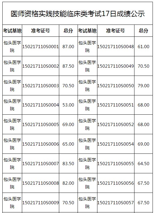 2017年內(nèi)蒙古包頭市醫(yī)師資格技能考試成績查詢時(shí)間的通知