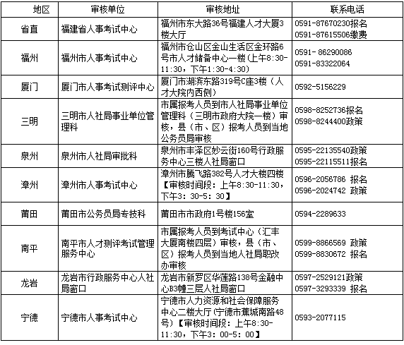 福建省2017年執(zhí)業(yè)藥師資格考試報名簡章