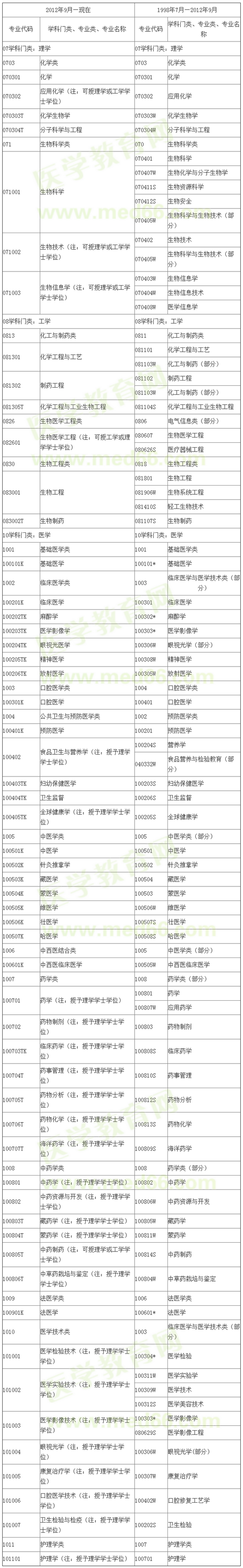 國家執(zhí)業(yè)藥師資格考試報考專業(yè)參考目錄（本科） 