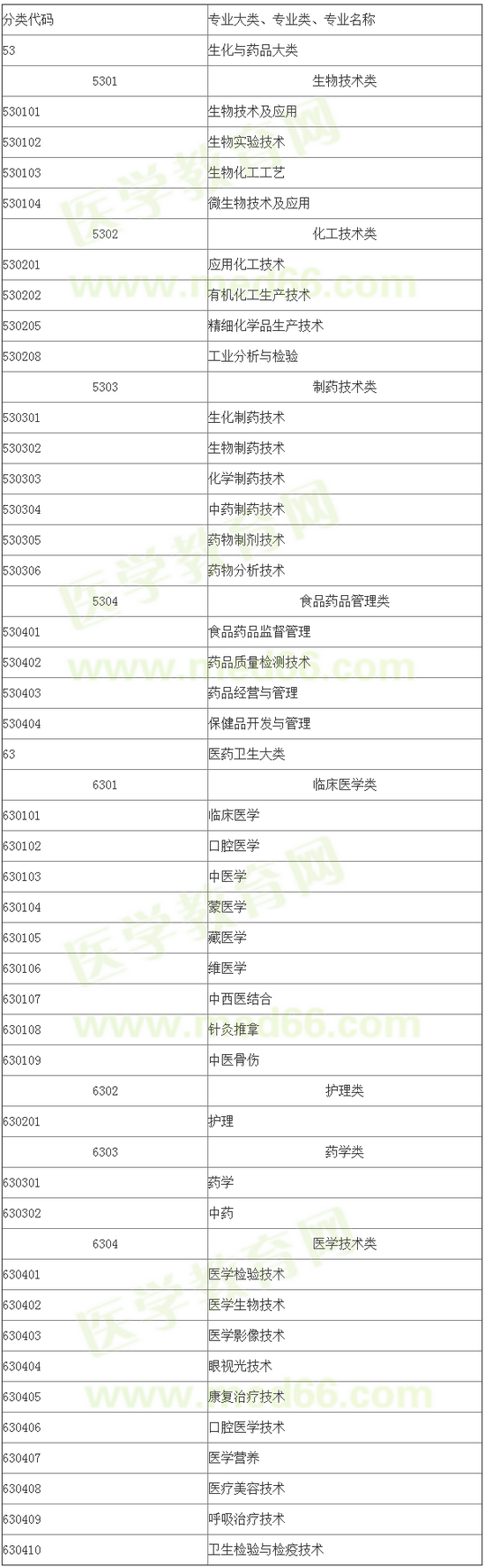 國家執(zhí)業(yè)藥師資格考試報考專業(yè)參考目錄（高職高專） 