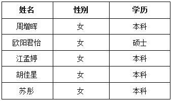 湖南省長(zhǎng)沙愛爾眼科醫(yī)院2017年住院醫(yī)師規(guī)培招錄學(xué)員名單