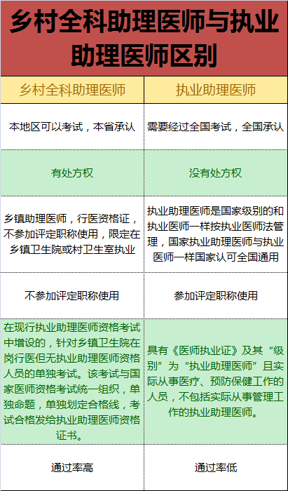 鄉(xiāng)村全科執(zhí)業(yè)助理醫(yī)師和執(zhí)業(yè)助理醫(yī)師有什么區(qū)別？