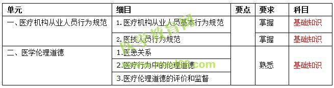 2018年初級護師考試大綱-醫(yī)療從業(yè)人員行為規(guī)范與醫(yī)學倫理學