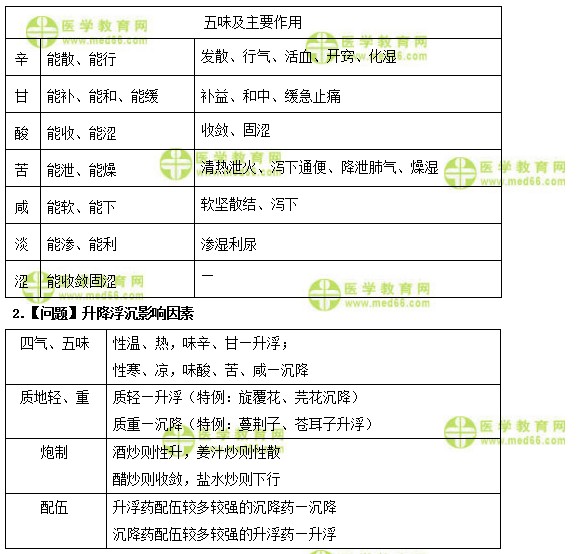 醫(yī)學(xué)教育網(wǎng)初級中藥士：《答疑周刊》2018年第28期