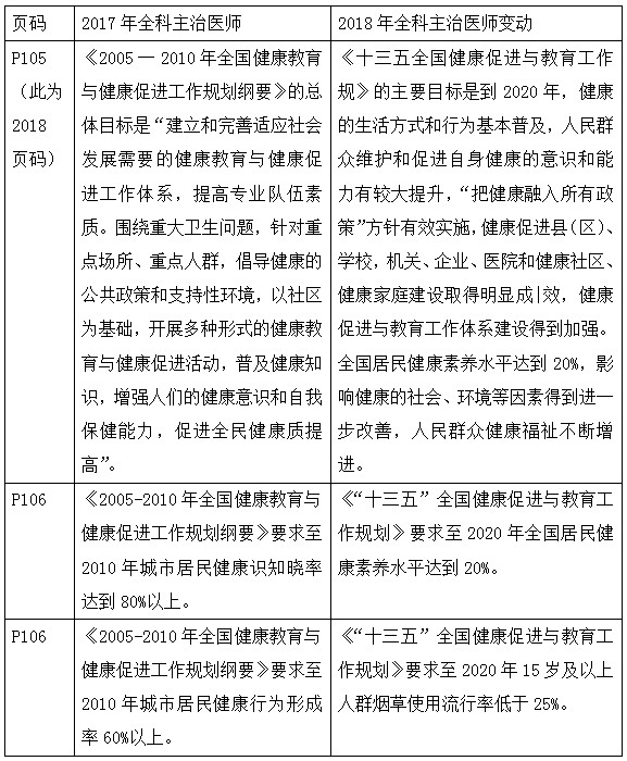 2018年全科主治醫(yī)師考試教材變化全在這里！