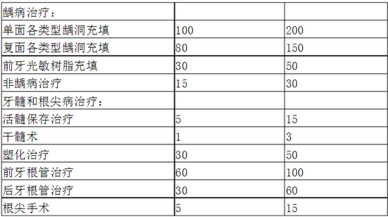 口腔科?？漆t(yī)師培訓(xùn)內(nèi)容