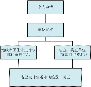 醫(yī)師資格證丟了怎么辦？（廣東省）